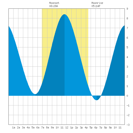 Oyster Bay Harbor tide chart for Tuesday, November 28, 2023