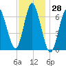 Oyster Bay Harbor tide chart for Tuesday, November 28, 2023