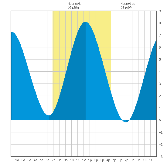 Oyster Bay Harbor tide chart for Wednesday, November 29, 2023