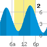 Oyster Bay Harbor tide chart for Thursday, November 2, 2023