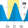 Oyster Bay Harbor tide chart for Thursday, November 30, 2023