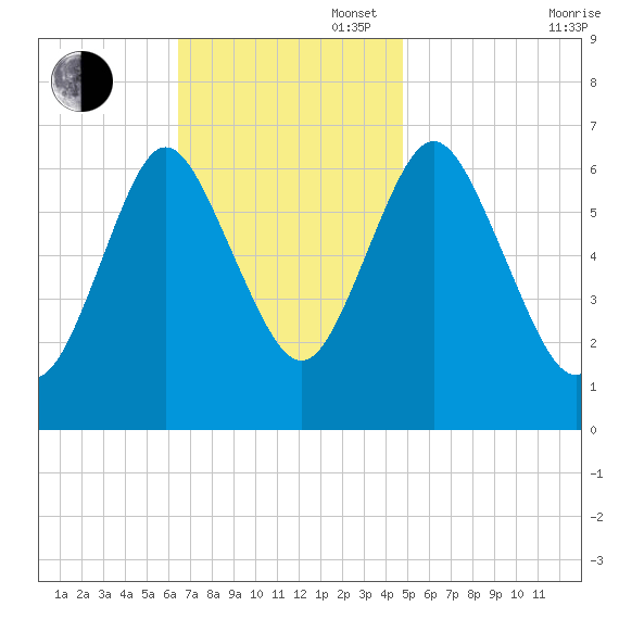 Oyster Bay Harbor tide chart for Sunday, November 5, 2023