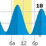 Oyster Bay Harbor tide chart for Sunday, December 10, 2023