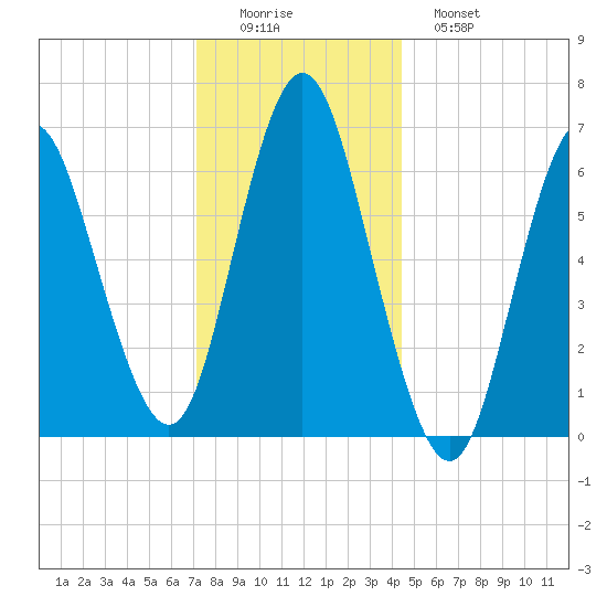 Oyster Bay Harbor tide chart for Thursday, December 14, 2023