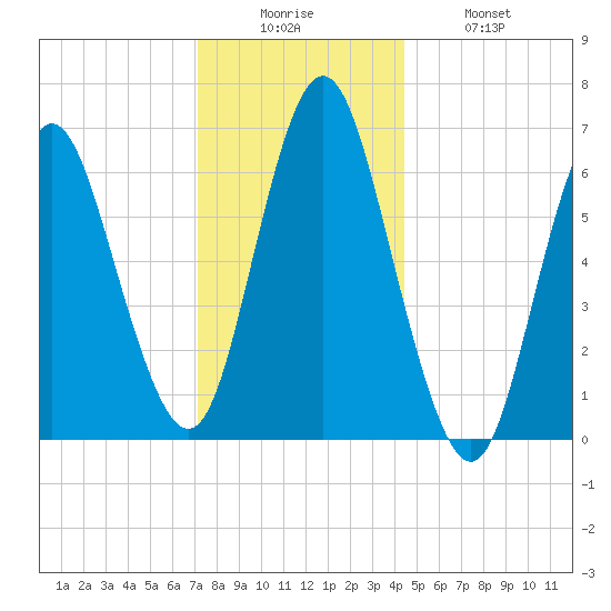 Oyster Bay Harbor tide chart for Friday, December 15, 2023