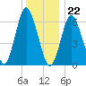 Oyster Bay Harbor tide chart for Friday, December 22, 2023