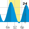 Oyster Bay Harbor tide chart for Sunday, December 24, 2023