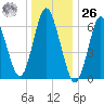 Oyster Bay Harbor tide chart for Tuesday, December 26, 2023