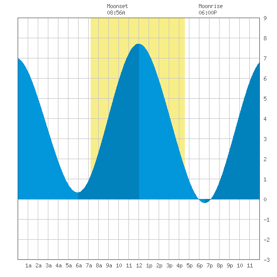 Oyster Bay Harbor tide chart for Thursday, December 28, 2023