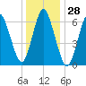 Oyster Bay Harbor tide chart for Thursday, December 28, 2023