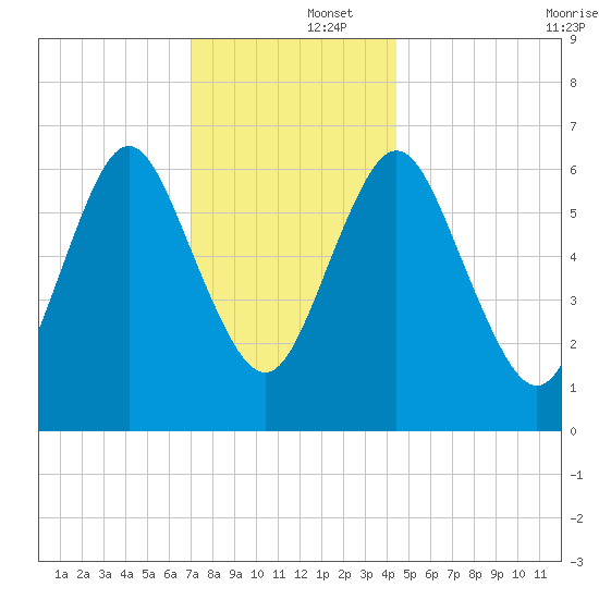 Oyster Bay Harbor tide chart for Monday, December 4, 2023