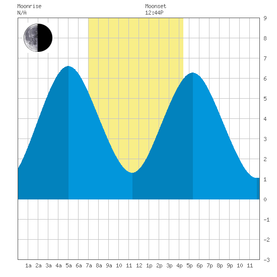 Oyster Bay Harbor tide chart for Tuesday, December 5, 2023
