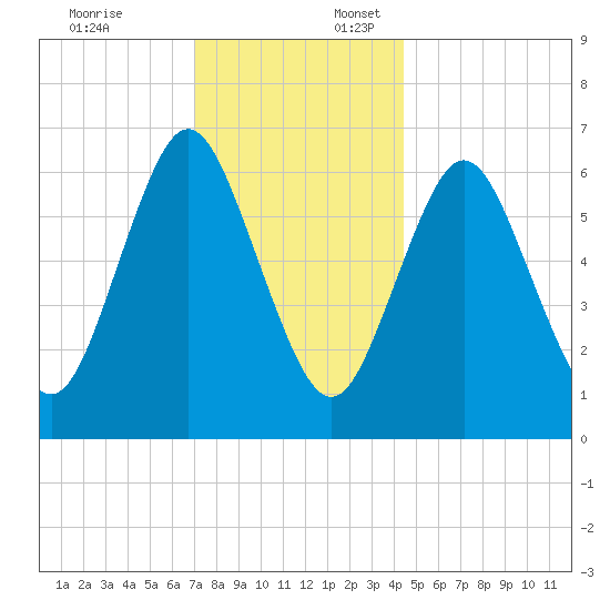 Oyster Bay Harbor tide chart for Thursday, December 7, 2023