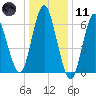 Oyster Bay Harbor tide chart for Thursday, January 11, 2024