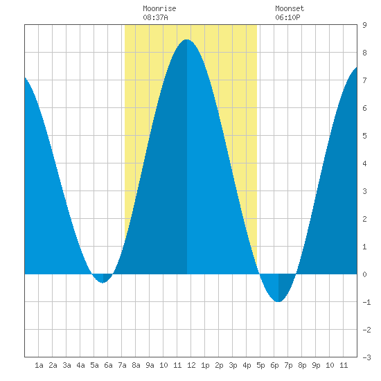 Oyster Bay Harbor tide chart for Friday, January 12, 2024