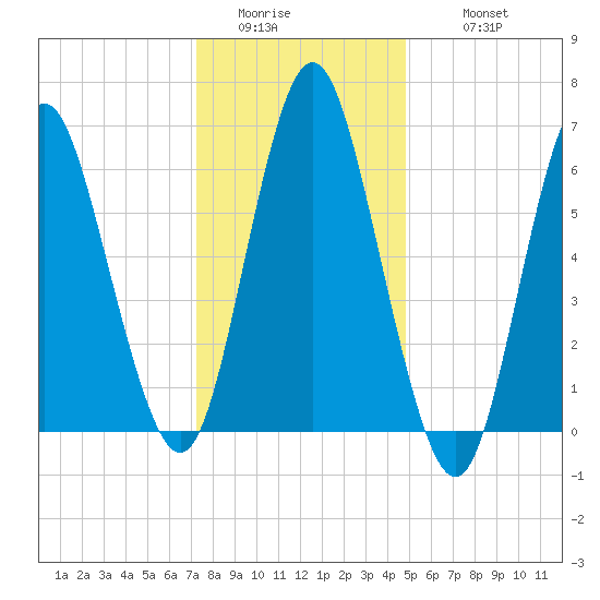 Oyster Bay Harbor tide chart for Saturday, January 13, 2024