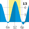 Oyster Bay Harbor tide chart for Saturday, January 13, 2024