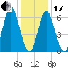 Oyster Bay Harbor tide chart for Wednesday, January 17, 2024
