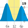 Oyster Bay Harbor tide chart for Friday, January 19, 2024