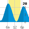 Oyster Bay Harbor tide chart for Saturday, January 20, 2024