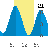 Oyster Bay Harbor tide chart for Sunday, January 21, 2024