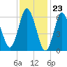 Oyster Bay Harbor tide chart for Tuesday, January 23, 2024
