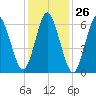 Oyster Bay Harbor tide chart for Friday, January 26, 2024