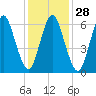 Oyster Bay Harbor tide chart for Sunday, January 28, 2024