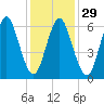 Oyster Bay Harbor tide chart for Monday, January 29, 2024