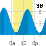 Oyster Bay Harbor tide chart for Tuesday, January 30, 2024