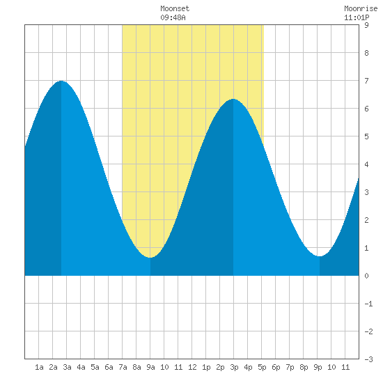 Oyster Bay Harbor tide chart for Wednesday, January 31, 2024