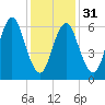 Oyster Bay Harbor tide chart for Wednesday, January 31, 2024