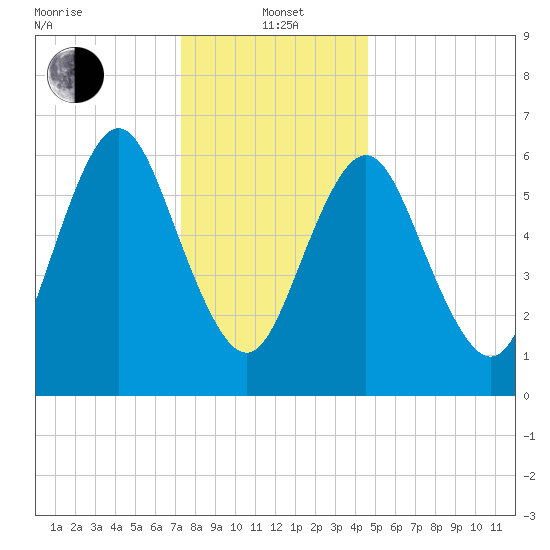 Oyster Bay Harbor tide chart for Wednesday, January 3, 2024