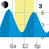 Oyster Bay Harbor tide chart for Wednesday, January 3, 2024