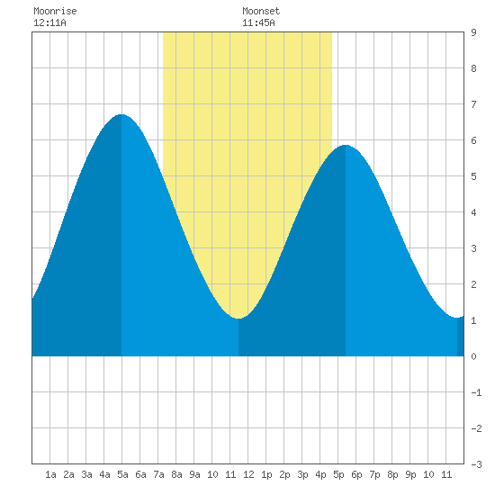 Oyster Bay Harbor tide chart for Thursday, January 4, 2024