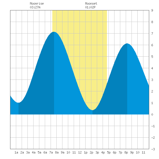 Oyster Bay Harbor tide chart for Sunday, January 7, 2024
