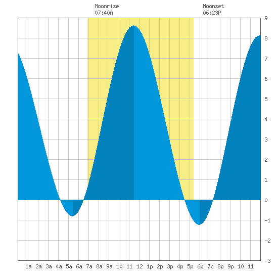 Oyster Bay Harbor tide chart for Saturday, February 10, 2024