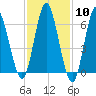 Oyster Bay Harbor tide chart for Saturday, February 10, 2024