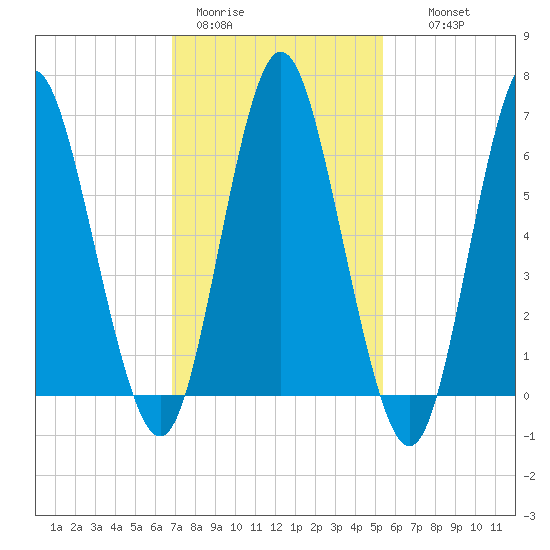 Oyster Bay Harbor tide chart for Sunday, February 11, 2024