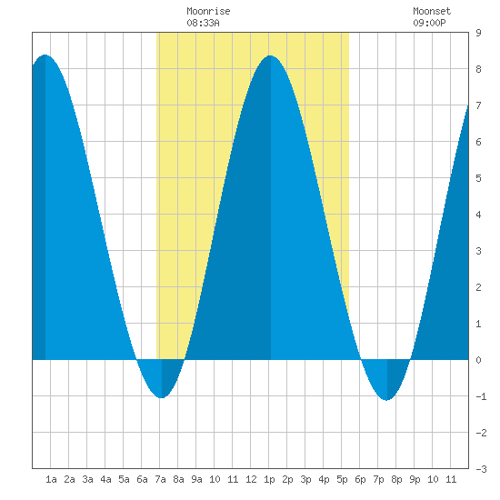Oyster Bay Harbor tide chart for Monday, February 12, 2024