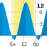 Oyster Bay Harbor tide chart for Monday, February 12, 2024