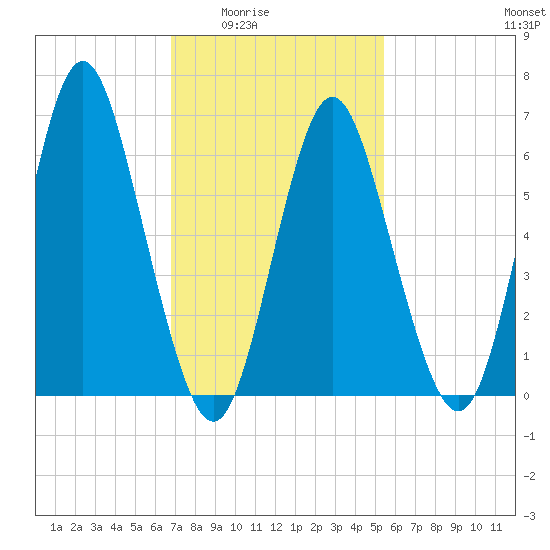 Oyster Bay Harbor tide chart for Wednesday, February 14, 2024