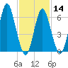 Oyster Bay Harbor tide chart for Wednesday, February 14, 2024