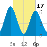 Oyster Bay Harbor tide chart for Saturday, February 17, 2024