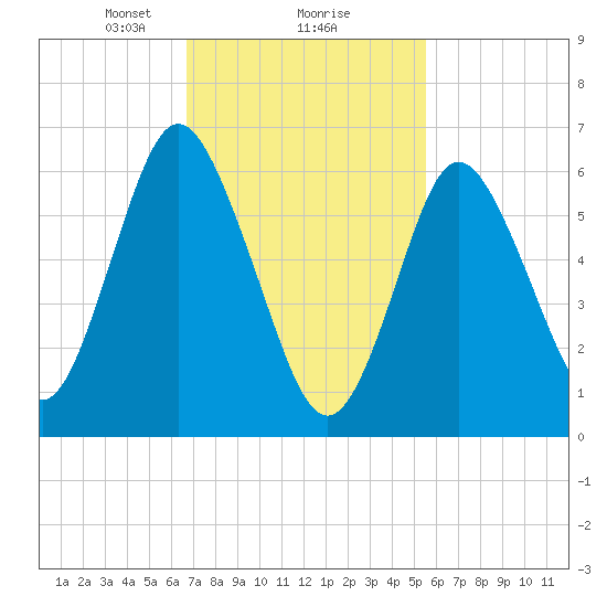 Oyster Bay Harbor tide chart for Sunday, February 18, 2024