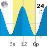 Oyster Bay Harbor tide chart for Saturday, February 24, 2024