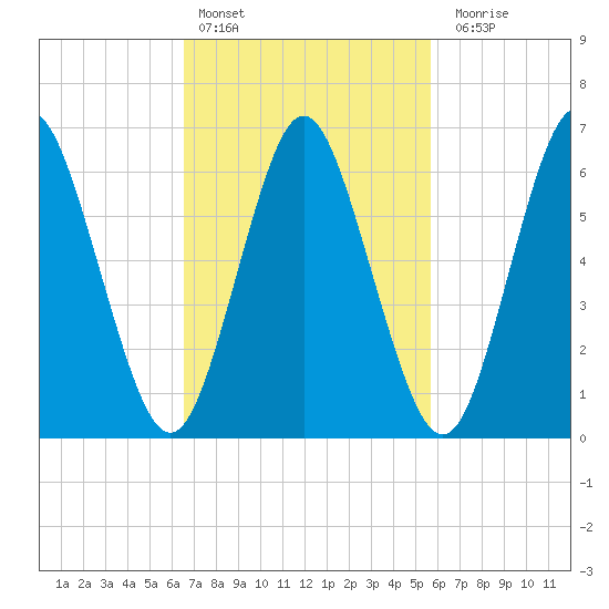 Oyster Bay Harbor tide chart for Sunday, February 25, 2024