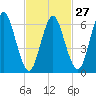 Oyster Bay Harbor tide chart for Tuesday, February 27, 2024