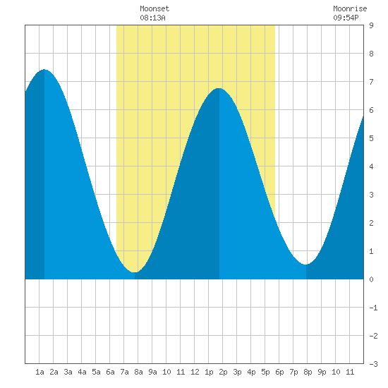 Oyster Bay Harbor tide chart for Wednesday, February 28, 2024