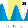 Oyster Bay Harbor tide chart for Wednesday, February 28, 2024